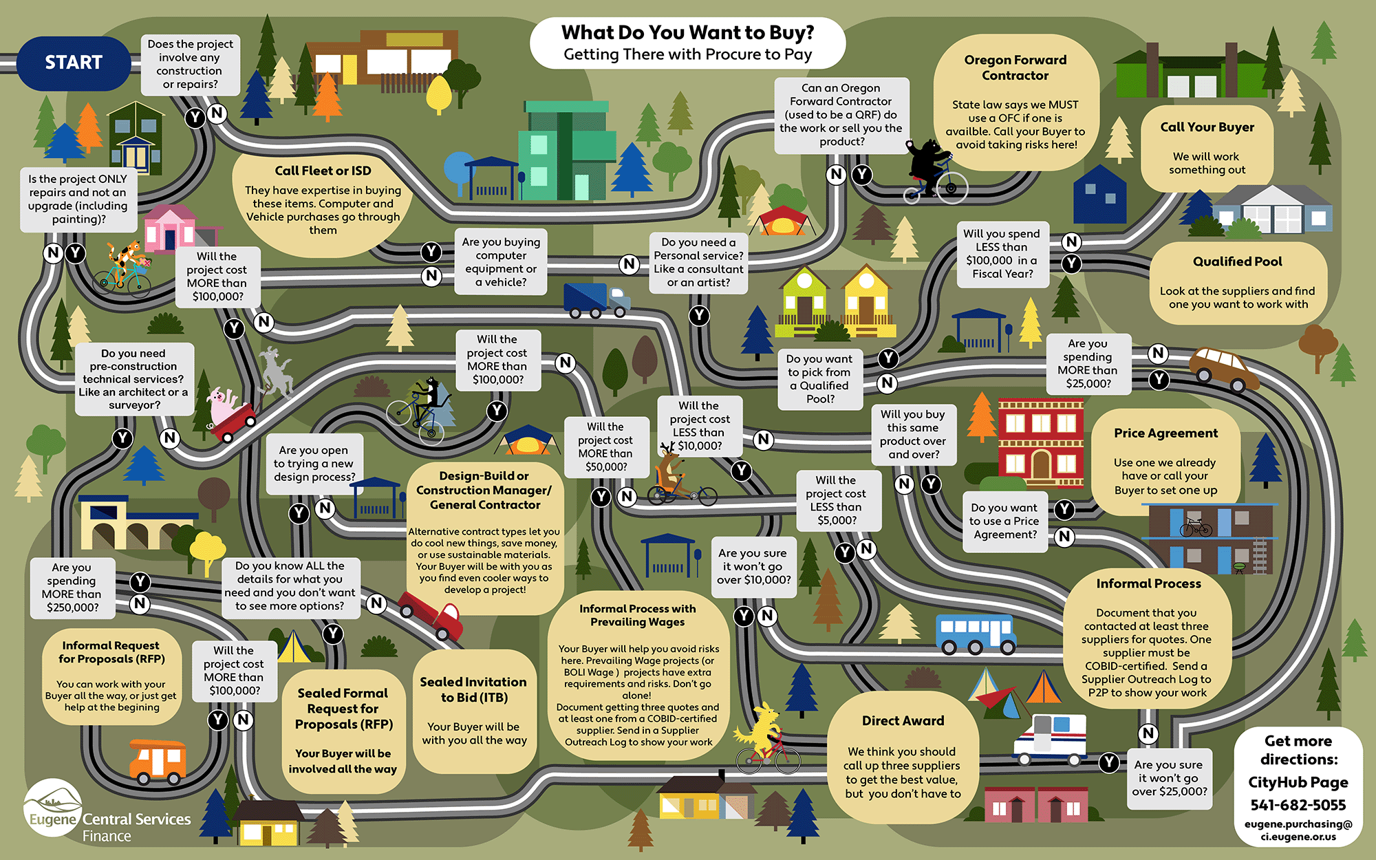 Flat design graphic of diverging roads with yes or no questions.